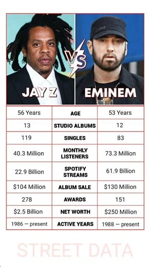 Comparing Jay Z vs Eminem #eminem #jayz