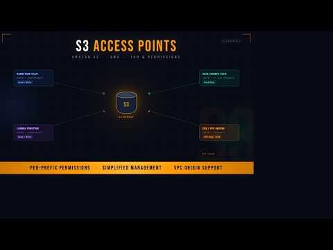 AWS S3 Access Points | Fix Complex Bucket Permissions Fast