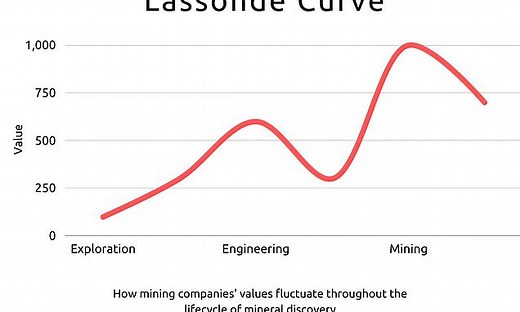 SMALL CAP IDEA: What is the Lassonde Curve?