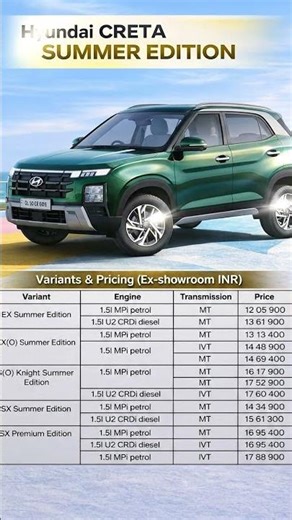 Hyundai CRETA Summer Edition Launched 🔥 Price Starts ₹12.05 Lakh | New Variants & Features