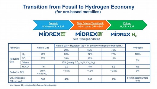Dr. Vincent Chevrier Presents in “Ironmaking with Alternative Reductants” Webinar by AIST | Midrex Technologies, Inc.