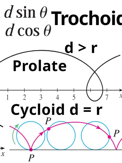 Parametric Equations of a Trochoid Explained