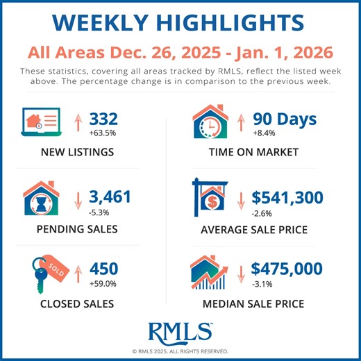 Regional Weekly Highlights are available to subscribers on RMLSweb! | Regional Multiple Listing Service