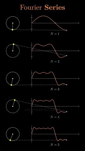 Fourier Series Explained Visually | Wave Approximation Using Sine Waves Math 2026 Viral #maths #fyp
