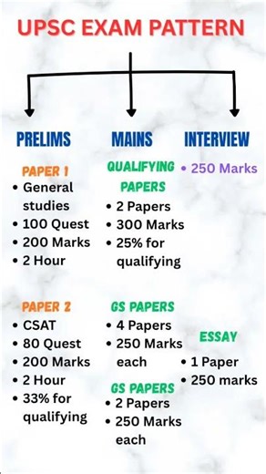 UPSC Exam Pattern Full Syllabus