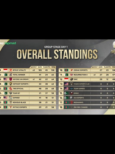 Ramadan Cup International Group Stages Day 1 Highlights