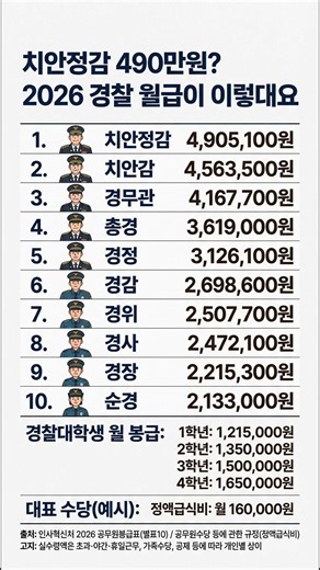 치안정감 490만원 2026 경찰 월급이 이렇대요
