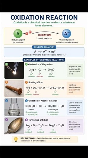 #Oxidation reaction #types of chemical reaction #class 10th cbse and state board