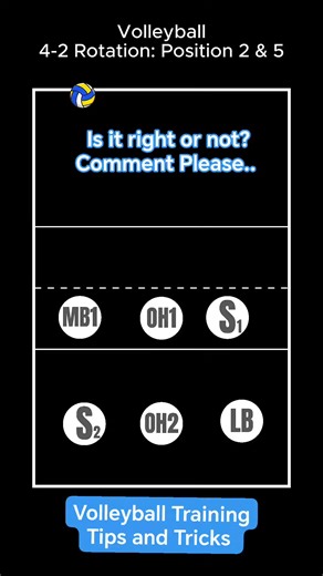 196K views · 1.8K reactions | Volleyball rotation position plan. #volleyballlessons #volleyballplayer #volleyball #volleyballworld #volleyballgame | Volleyball Training tips and tricks | Facebook