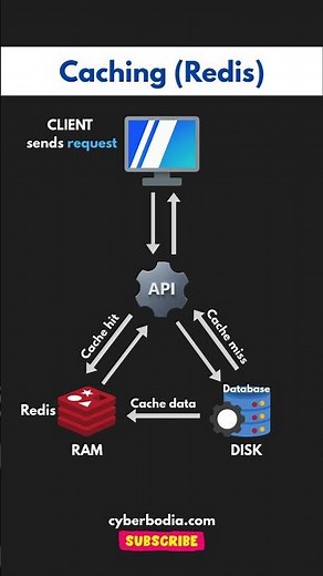 Senior Developers Always Use Caching (Redis)