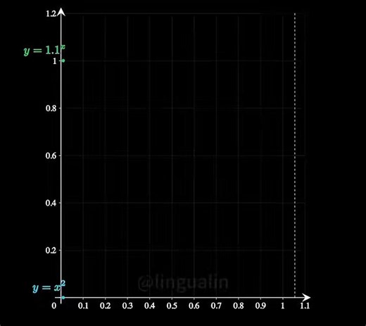 Nice illustration of exponential vs power law growth. Bitcoin is x^6, so the catch-up is slower, and the exponentials we are against (inflation, for example) are slow in comparison. But exponentials catch up with power laws eventually. But the power law sustainable growth will allow Bitcoin to capture all the wealth on earth within the next 20-25 years. Then bad exponentials like inflation will be meaningless against the Bitcoin standard.