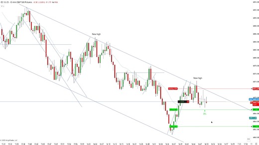 High Probability Setup Model - Key Entry Point Confirmation