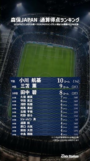 【森保ジャパンの得点王は？】サッカー日本代表通算得点ランキング！｜2018-2026 #サッカー #日本代表 #データスタジアム