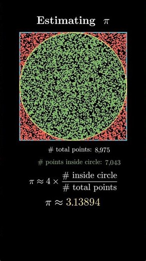 What if you could estimate the value of π using random dots? 🎯#mathematics #montecarlo #pi #manim