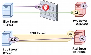 Mac Os X Create Persistent Ssh Tunnel For Specific Port