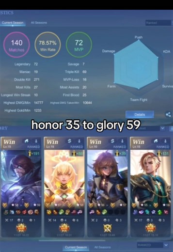 Solo q update part 3: Reaching mythic glory means fighting enemies with more experience in the game. Finally playing against more trio q enemies who are more coordinated with their rotation. Getting ganked in the goldlane or invaded in the jungle are so normal, especially when my public trio rather help each other than me. I can’t abuse enemies as much anymore but learn to adapt to playing around my public’s rotation (or lack thereof). Solo Q is definitrly not for the weak-minded players yea 🙏�