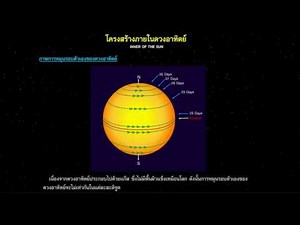 The internal structure of the sun.