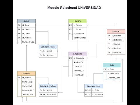 Modelo de Base de Datos Relacional para una Universidad