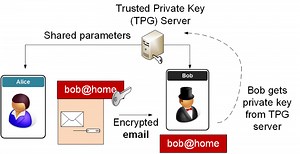 Java Generate 512bit Encryption Key