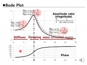 Frequency Response Function(FRF)