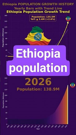 Ethiopia Population Growth 1850-2026 | Yearly Bar Chart + Trend Line Animation