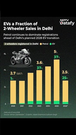 Delhi's EV Push Faces a 2-Wheeler Reality Check