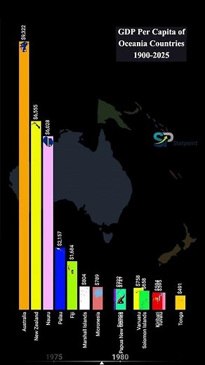 GDP Per Capita of Oceania Countries (1950–2025) | 75 Years of Growth | StatPoint