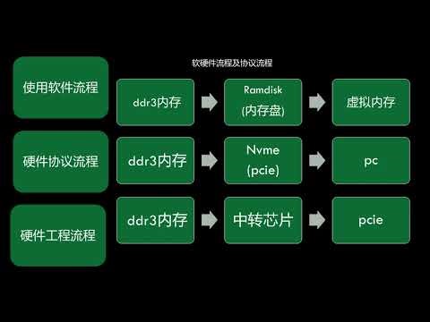 在电脑上使用是低成本大容量内存的思路开源（把思路像开源软件一样分享出来）