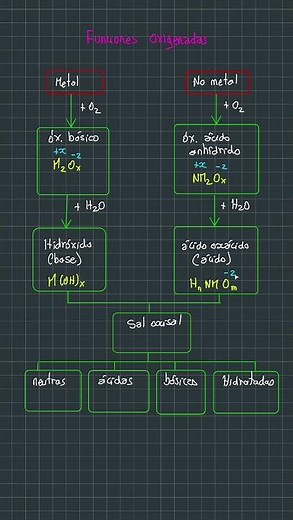 nomenclatura inorgánica # #quimica #preuniversitario #unmsm