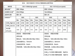 CAN总线标准对比叫讲解