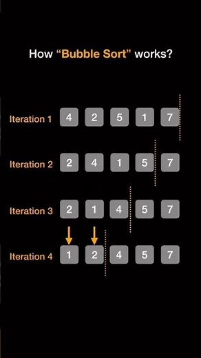 How does Bubble sort work? #datastructures #sortingalgorithms #animation #coding #subscribe