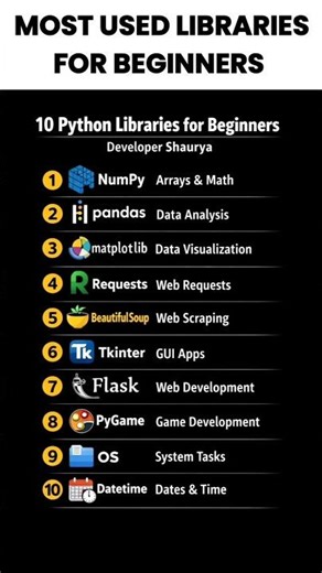 10 Python Libraries Every Beginner Must Learn 🚀 | Developer Shaurya
