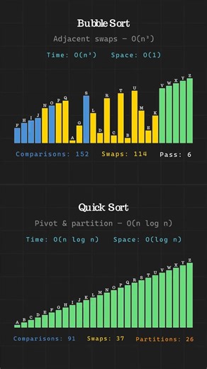 Quick Sort vs. Bubble Sort: The Alphabet Race 📊