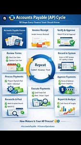 32K views · 136 reactions | Accounts Payable (AP) Cycle World of Learning . . . #fbreels2025ツ #fbyシvideo #sharemarketadvisor #accountant #investment #accounting #company #financetips #research #fblifestyle | World of Learning | Facebook