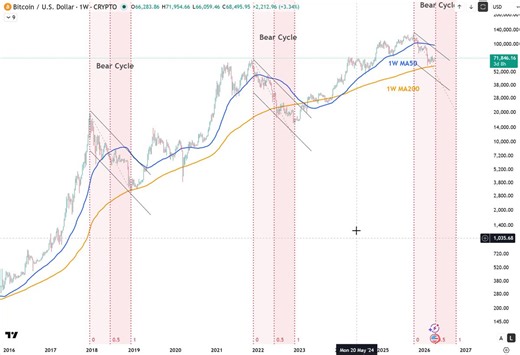 I predicted the current bull trap to $73K.We are exactly halfway through the bear cycle.Bitcoin will dump below $60K in May.Bookmark this tweet to check back and remember, I was the only one publicly calling the exact bottom at $16,000 three years ago and the top at $126,000 in October.If you missed those calls, don’t worry. I’ll call the next one too.Turn notifications on. If you’re not following yet, you’ll understand why that was a mistake later.
