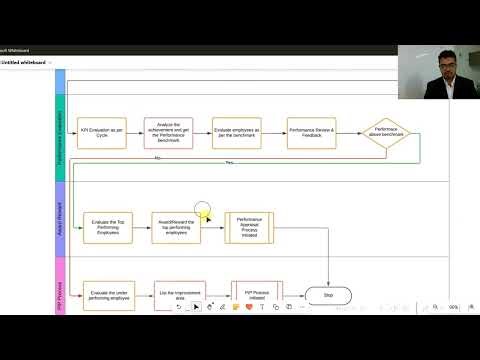 Performance Management System Explained | Framework, KPIs & Implementation