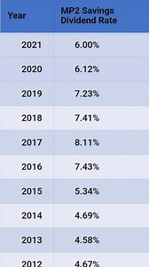 15K views · 12 reactions | 3 Easy Steps to start investing in PAGIBIG's MP2 Fund Today https://money10x.blog/ | Life Insurance King | Facebook
