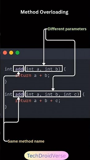 Difference Between Method Overloading and Method Overriding in Java | OOP Explained DSA#coding