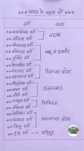 Bharat ke Pramukh current affair darre#viral #videos #mpsi #ssc #ssccgl #sscgd #gkquiz #ntpc