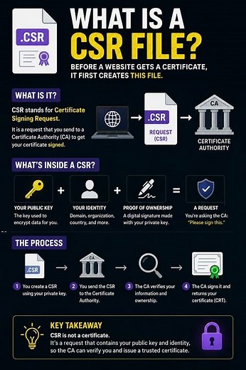 What is CSR in SSL World #certificate #ssl #tech #nginx #apache #iis