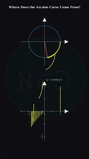 Inverse of Sine #shortvideo #manim #maths