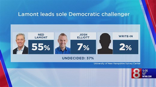 New polling shows Gov. Ned Lamont has strong approval rating