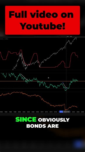 Nasdaq & Interest Rates: What You NEED To Know NOW! #shorts