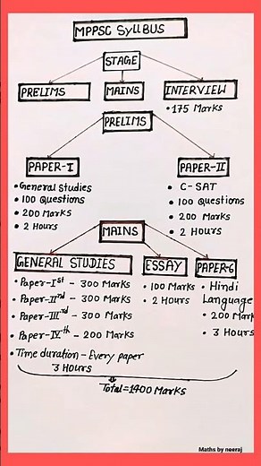 MPPSC exam pattern | Mppsc sullabus | Prelims and mains exam | stucture of mppsc exam #teacherjee