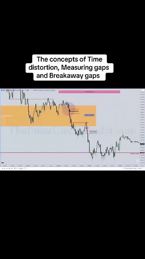 the concepts of Time distortion, Measuring gaps and Breakaway gaps #ict