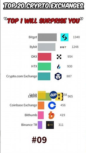 MEXC. Top 20 Crypto Exchanges with the Most Coins & Markets in 2025 🚀