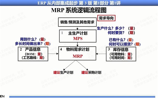 13、MRP物料需求计划/MRPII制造资源计划/ERP企业资源计划系列课程 第1讲第13集 MRP系统逻辑流程图