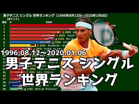 【男子テニス】シングル 世界ランキング【1996年~2020年】
