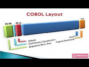 COBOL Tutorial - Program Layout/Format | Detailed Explanation with Examples