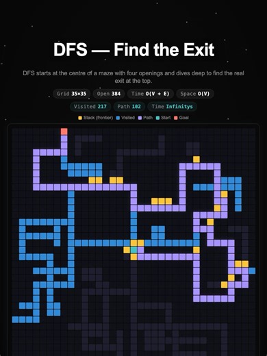 DFS — Find the Exit 🔊 Start in the center. Four paths. Only one leads out. Depth-First Search picks a direction and commits — diving as deep as possible before backtracking. Watch it explore dead ends, reverse, and try again until it finds the real exit at the top. Yellow = stack (next moves). Blue = visited. Purple = the final path. #pathfinding #dfs #algorithm #maze #escape #coding #programming #computerscience #satisfying #learncode #fyp
